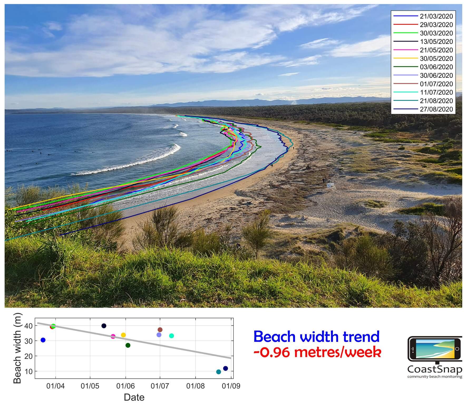 Time series of community shoreline mapping from Broulee Head showing beach narrowing from summer to winter.