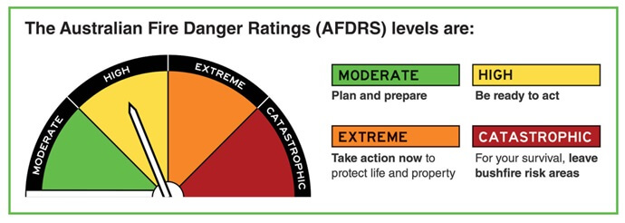 Australian fire danger ratings (AFDRS) levels are: Moderate-plan and prepare, High-be ready to act, Extreme-take action now to protect life and property and Catastrophic-for your survival, leave bushfire risk areas.