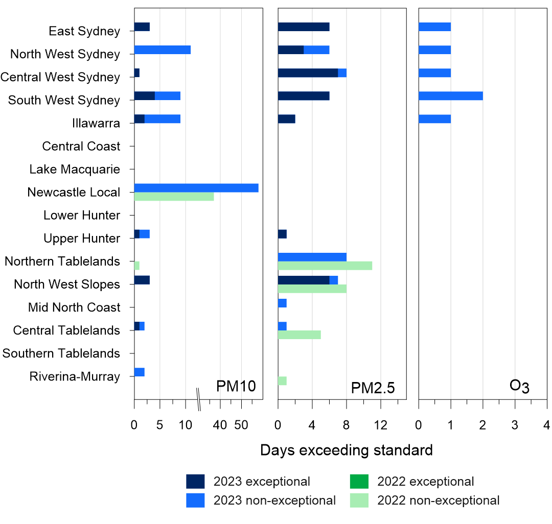 The plot shows exceptional and non-exceptional event days in NSW air quality regions for PM10, PM2.5 and ozone (O3) in 2023 compared with 2022.