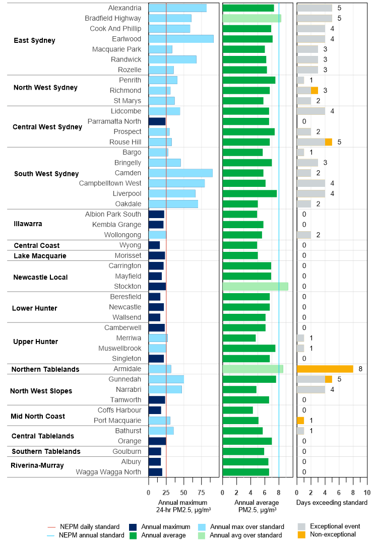 Bar chart summary of PM2.5 measurements in metropolitan and regional population centres measuring PM2.5. 