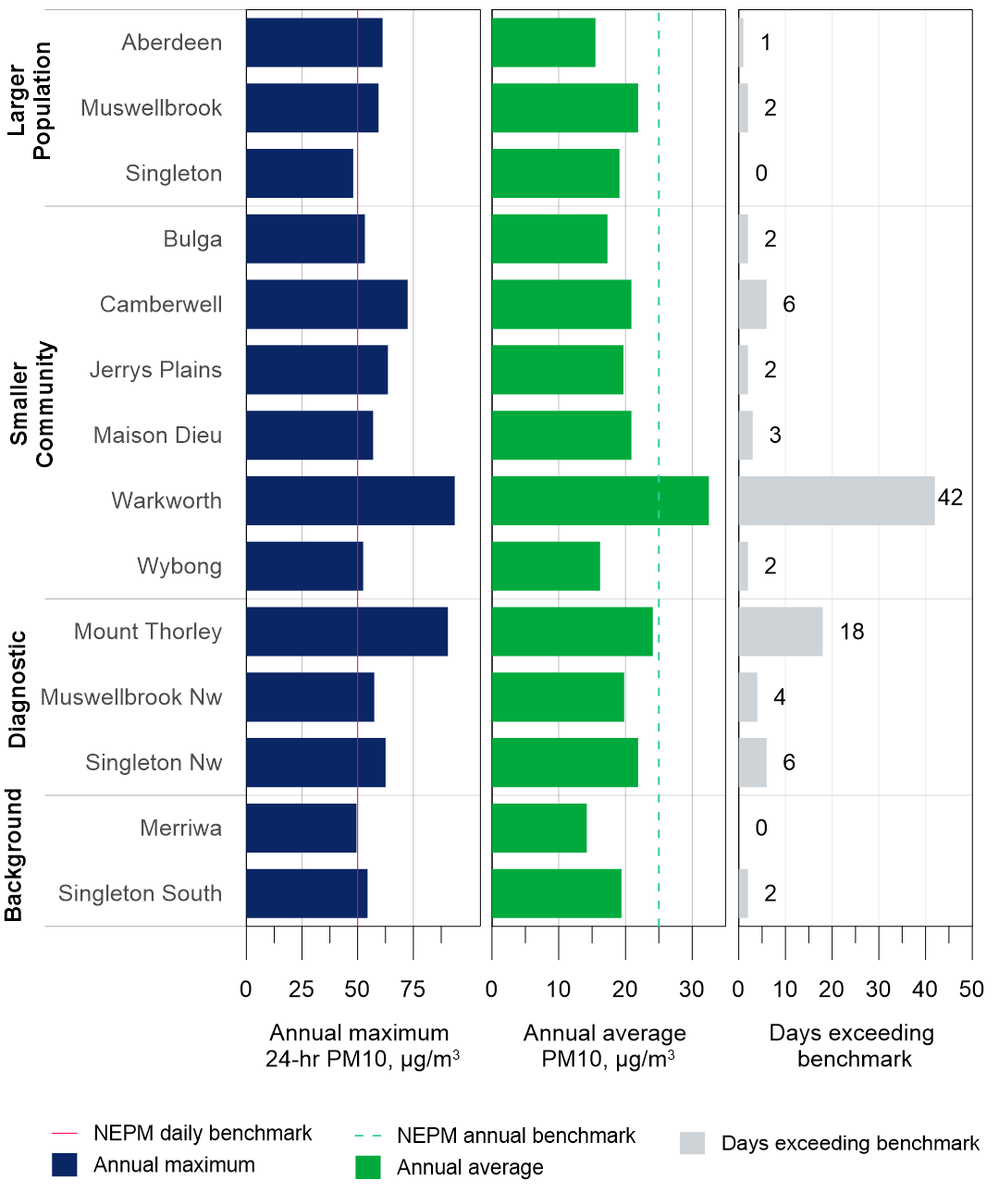 The bar chart shows the maximum daily average, annual average, and days exceeding the PM10 benchmark for each of the 14 stations in the Upper Hunter.