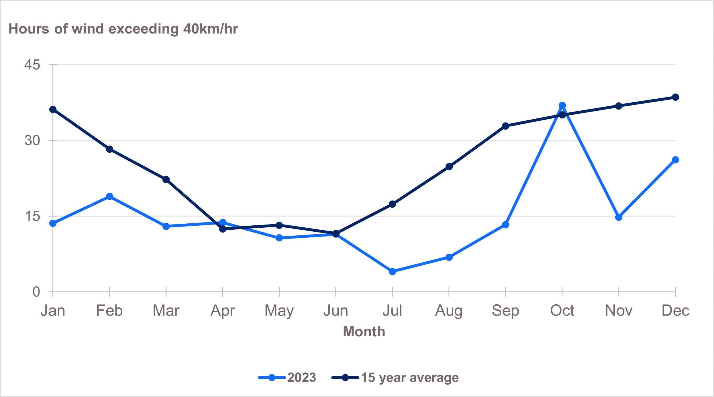 Chart showing hours of strong winds in 2023 compared to 15-year average. Wind strength is expressed as hours of wind above the threshold of 40 km/hr.