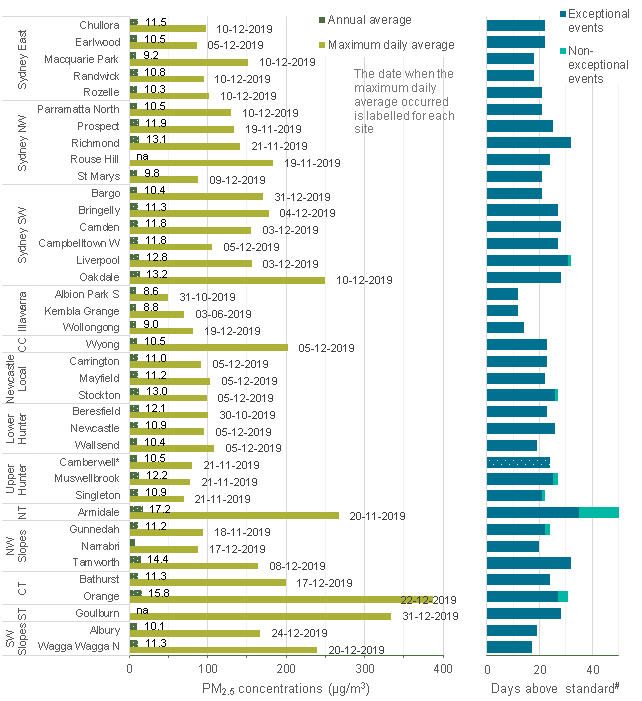 Bar chart showing 2019 PM2.5 concentrations across various locations, categorized into annual averages, maximum daily averages, and days above standard levels, with colour differentiation for exceptional and non-exceptional events.