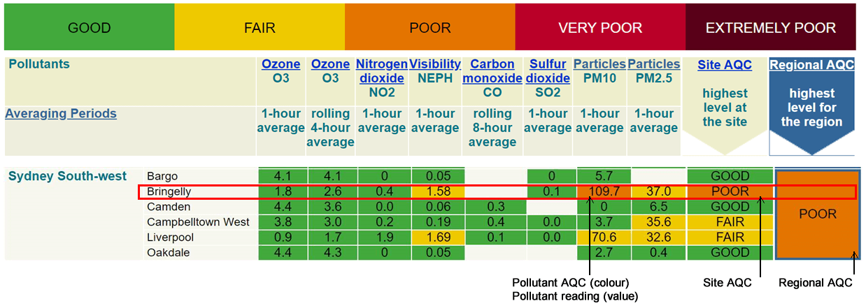 Air quality categories chart explained in text on this page