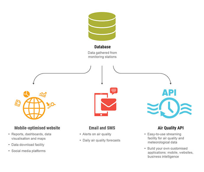 A chart showing the flow from the air database into the website, out to users as daily alerts, and into other systems via API.