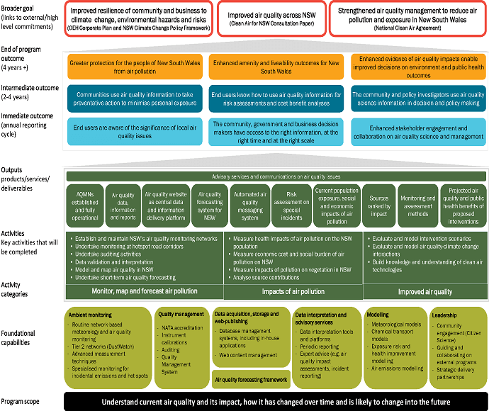 Air quality program logic map