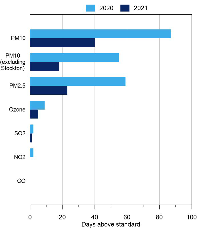 Bar chart showing the number of days above the standard for all pollutants in 2021 compared to 2020. The pollutants include PM10, PM10 excluding data from Stockton, PM2.5, ozone, sulfur dioxide, nitrogen dioxide and carbon monoxide.  Note: The new NEPM standards have been applied for both 2021 and 2020 data.