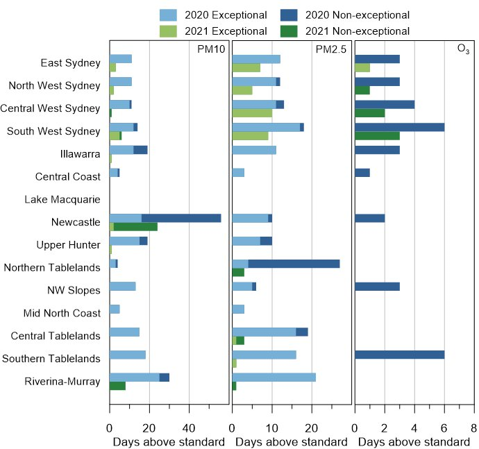 Panel plot showing exception and non-exceptional event days in air quality regions in New South Wales for PM10, PM2.5 and ozone (O3) in both 2020 and 2021.  Note: Days exceeding standards are divided into exceptional and non-exceptional events. Exceptional events are those related to bushfires, hazard reduction burns and continental-scale dust storms The new NEPM ozone standards have been applied for 2020, however, 2020 data have not been classified as exceptional (all days are presented as non-exceptional)