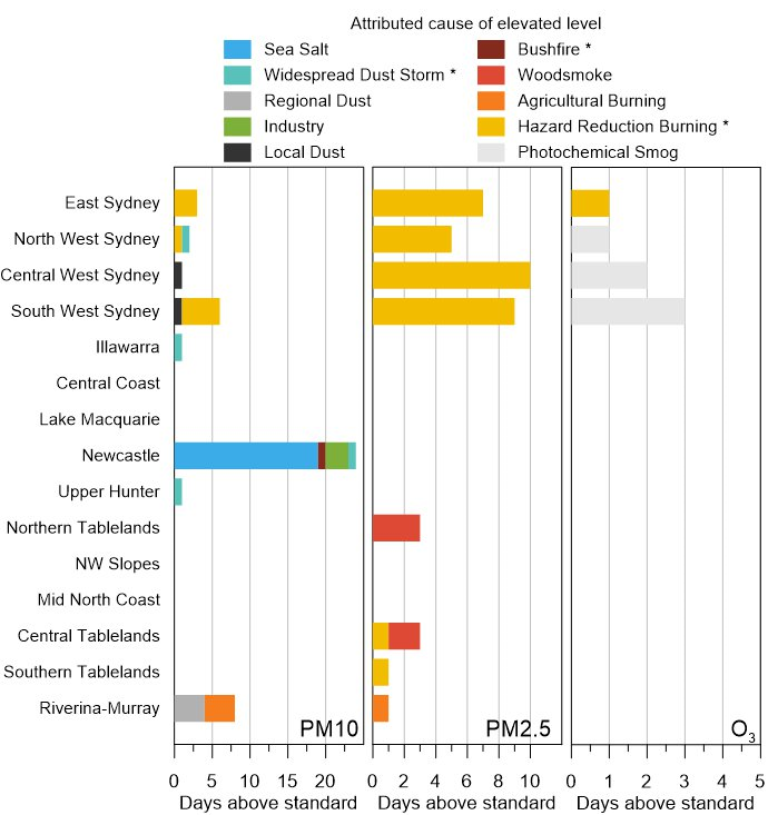 Contributors to PM10, PM2.5 and ozone exceedances in 2021. Panel plot showing the cause for exceedances of the PM10, PM2.5 and ozone (O3) standards across New South Wales for 2021.