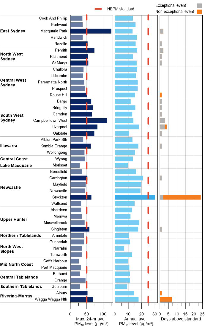 Bar chart summary for PM10 measurements at the 45 stations in metropolitan or regional population centres. It shows for PM10, the maximum daily average, annual average and exceptional and non-exceptional event days. Exceedances of the 24-hour and yearly standards are shaded darker.