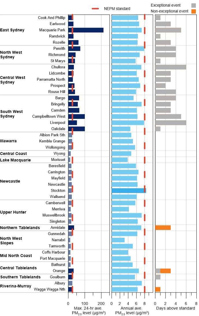 Bar chart summary of PM2.5 measurements at the 45 stations in metropolitan or regional population centres. It shows for PM2.5, the maximum daily average, annual average and exceptional and non-exceptional event days. Exceedances of the 24-hour and yearly standards are shaded darker.