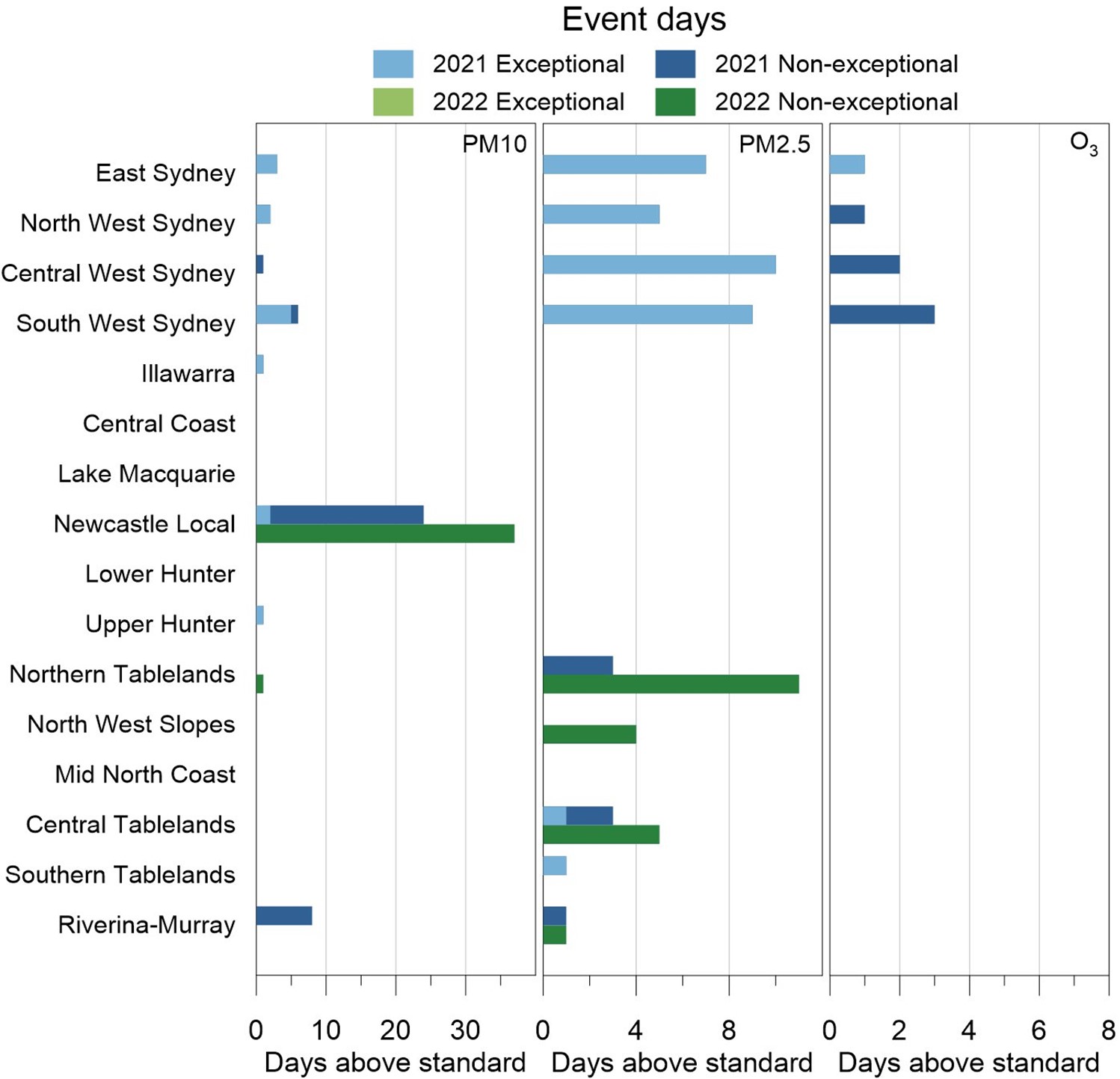 Panel plot showing exceptional and non-exceptional event days in NSW air quality regions for PM10, PM2.5 and ozone (O3) in 2022 compared with 2021.  Note: Days exceeding standards are divided into exceptional and non-exceptional events. Exceptional events are those related to bushfires, hazard reduction burns and continental-scale dust storms.