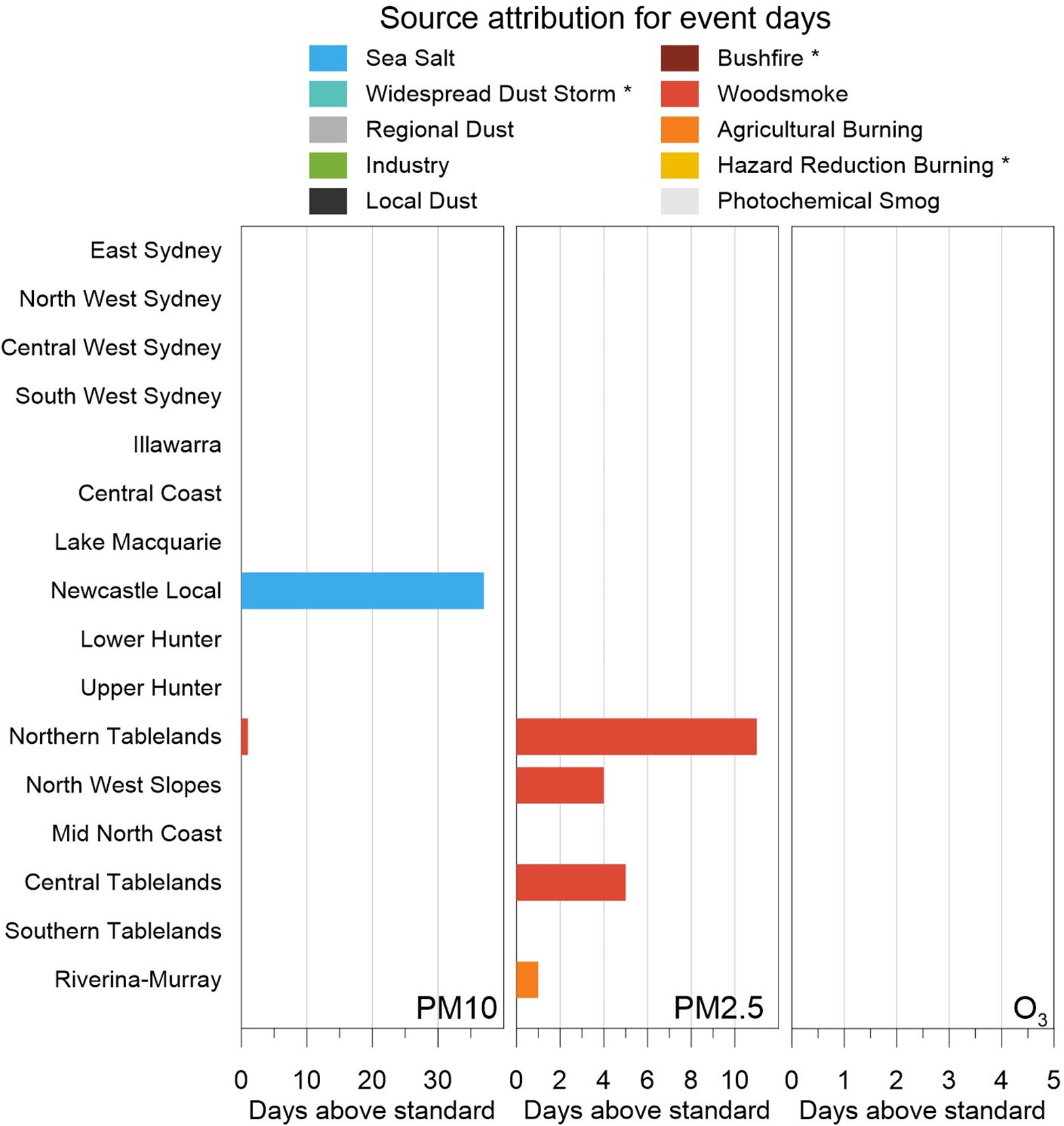 Panel plot showing the cause for exceedances of the PM10, PM2.5 and ozone (O3) standards across New South Wales for 2022. For ozone, there were no exceedance days in 2022.  Note: The attributed causes for event days vary year to year. The plot legend includes several source categories that are known to contribute to exceedance event days in New South Wales, but which were not observed during 2022.