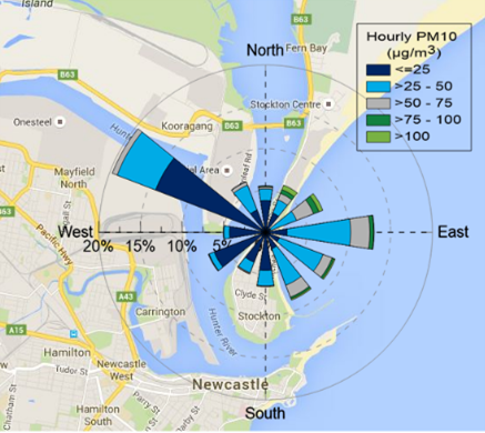 The Stockton PM10 pollution rose shows that higher PM10 levels are primarily recorded during onshore north-easterly to south-easterly winds.