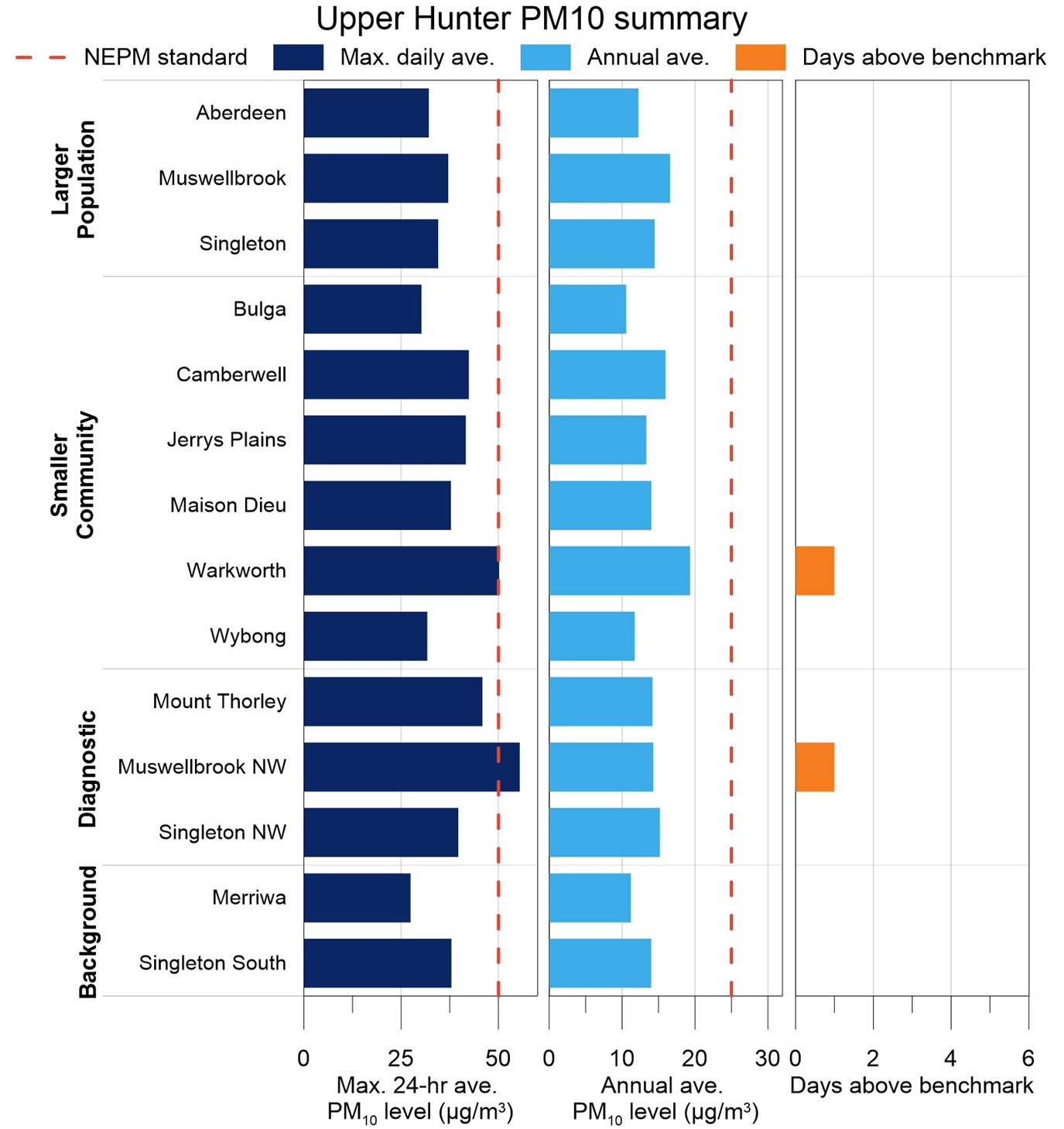 Bar chart showing the maximum daily average, annual average and days above the PM10 benchmark for each of the 14 stations in the Upper Hunter.