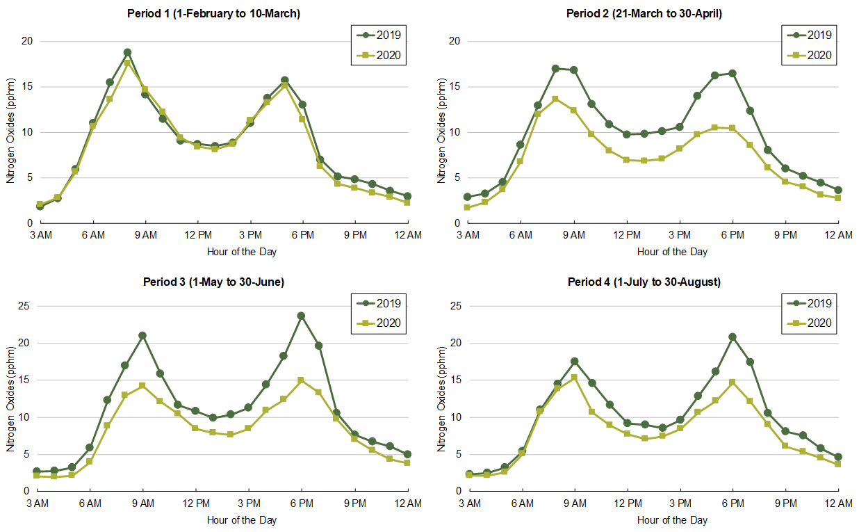 Comparison of hourly average NOx concentrations at roadside Bradfield Highway monitoring station on weekdays in 2019 and 2020, by hour of the day, during (a) Period 1 (1-February to 10-March); (b) Period 2 (21-March to 30-April); (c) Period 3 (1-May to 30-June); and (d) Period 4 (1-July to 31-August