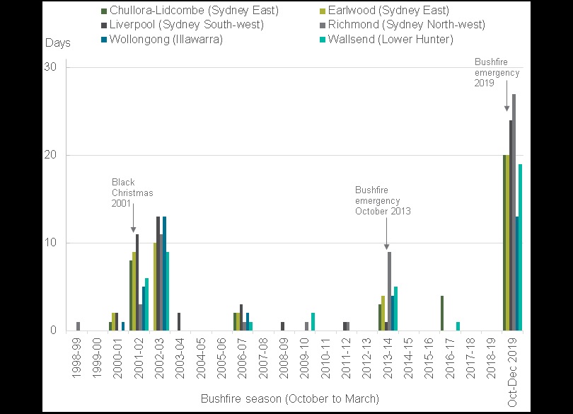 Graph showing the number of days with daily PM2.5 concentrations above the national standard of 25 µg/m3 at long running stations in October to March during 1998-99 to 2018-19, compared to that in October to December 2019