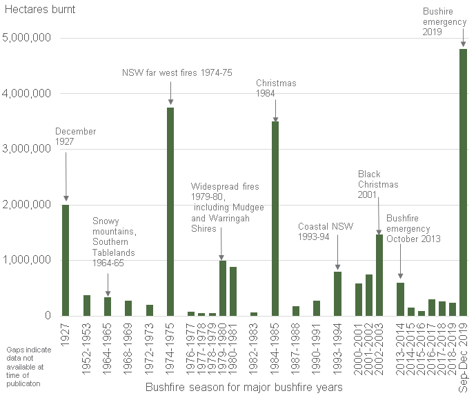 Graph showing the number of hectares burnt during September to December 2019, compared to those in major NSW bushfire seasons from 1926.