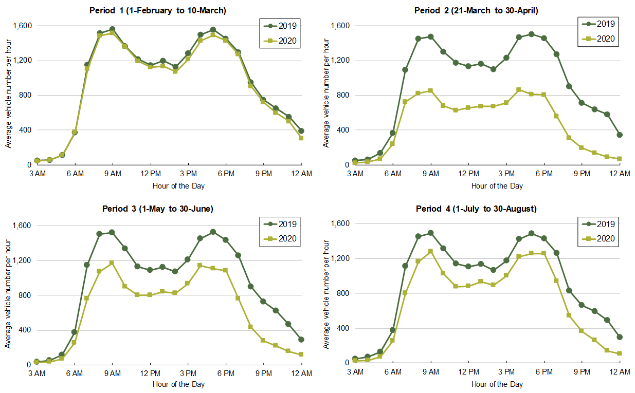 Weekday vehicle numbers on Cahill Expressway, one of the major roads which feeds to the southern access of the Sydney Harbour Bridge, by hour of the day during the 4 periods of analysis. Data available from the NSW Roads and Maritime Service Traffic Volume Viewer (https://www.rms.nsw.gov.au/about/corporate-publications/statistics/traffic-volumes/aadt-map/) 