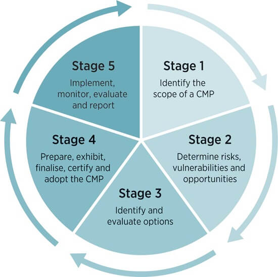 The 5 stages involved in preparing and implementing a coastal management program