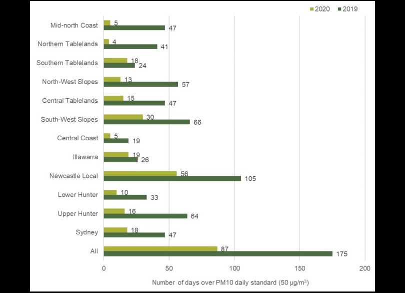 Bar chart showing the number of days exceeding the PM10 daily standard in various regions of New South Wales for 2019 and 2020. The chart indicates changes in air quality with bars representing each region and year.