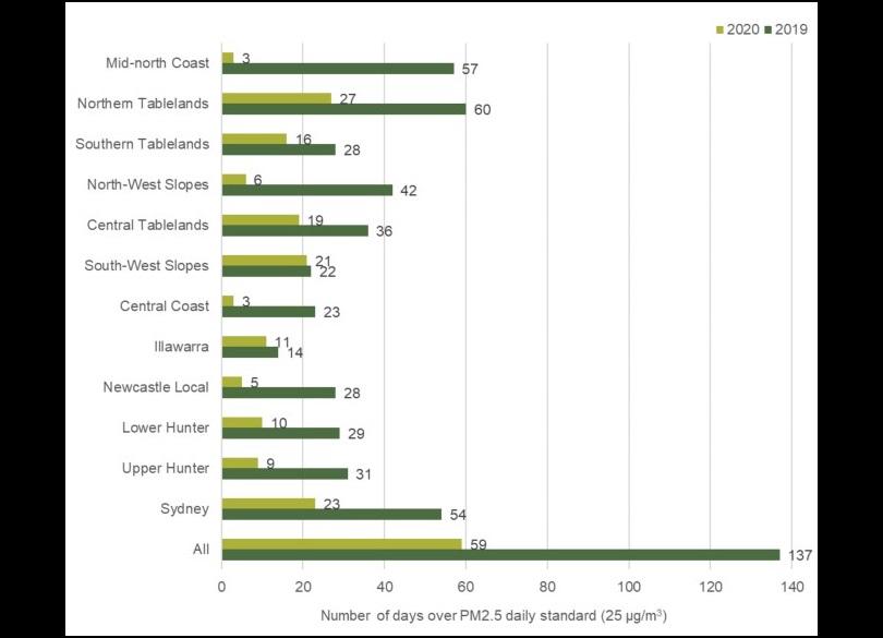 This bar chart reveals the significant number of days New South Wales regions exceeded the PM2.5 daily standard in 2019 and 2020. The chart drills down into regional air quality changes, with each region and year clearly represented by distinct bars.