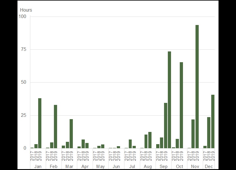 The NSW Rural Air Quality Monitoring Network (formerly DustWatch) recorded the average hours of dust activity per month from 2017 to 2019. It shows a big increase in dust hours in 2019.