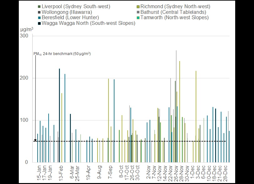 Grah showing the PM10 daily averages for exceptional events attributed to dust storms or a combination of dust and smoke, at selected sites in 2019, showing more frequent dust storms in October to December