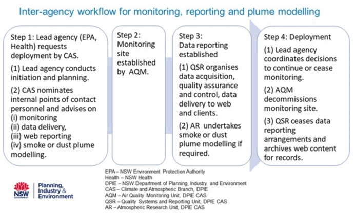 An infographic showing inter-agency workflow for monitoring, reporting and plume modelling