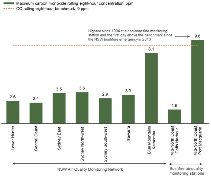 An infographic showing maximum one-hour average nitrogen dioxide concentration across regions in the standard monitoring network and the bushfire air quality monitoring stations