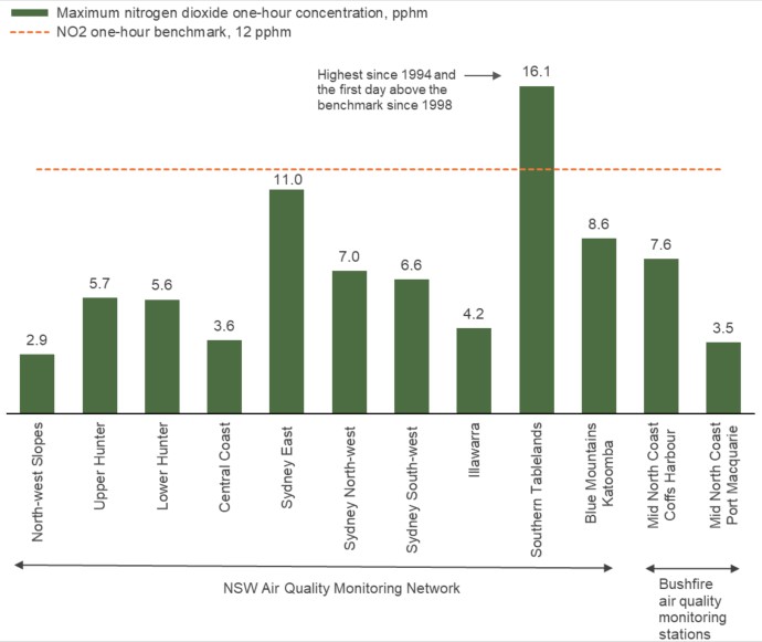 A bar chart showing maximum one-hour average nitrogen dioxide concentration across regions in the standard monitoring network and the bushfire air quality monitoring stations