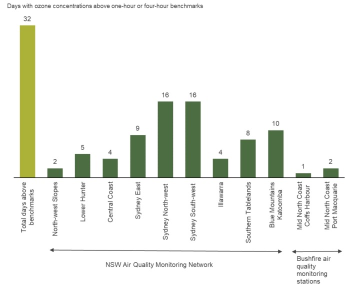 A bar chart showing the number of days with ozone concentrations above the one-hour or four-hour benchmark 