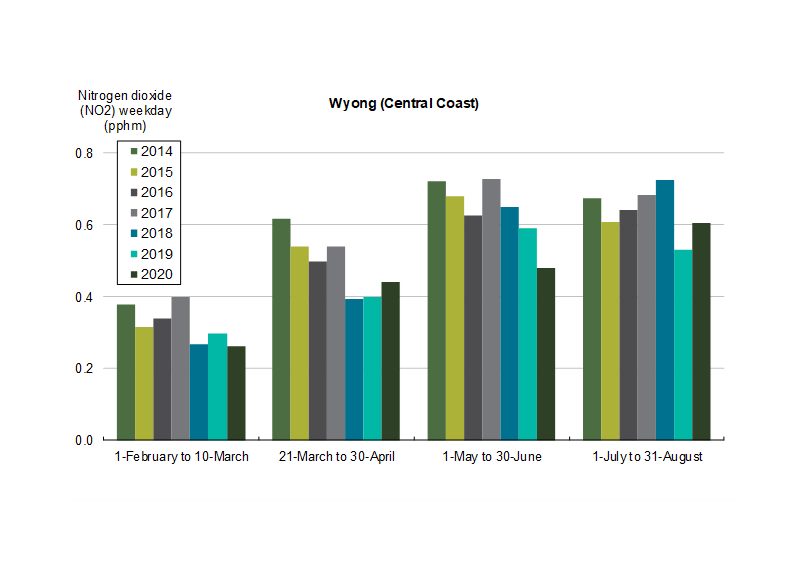 Nitrogen dioxide (NO2) averages at Wyong, Central Coast, on weekdays between 2014-2020, comparing time periods (i) during pre-COVID (1-February to 10-March); (ii) during first lockdown (21-March to 30-April); (iii) during gradual easing (1-May to 30-June); and (iv) during further easing phases (1-July to 31-August)