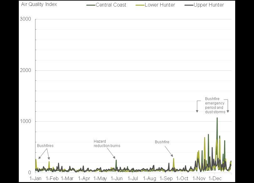 Central Coast, Lower Hunter and Upper Hunter regional Air Quality Index time series during 2019