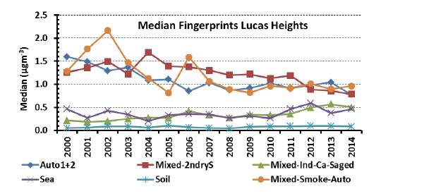 A line chart showing media fingerprints contributions by year for Lucas Heights