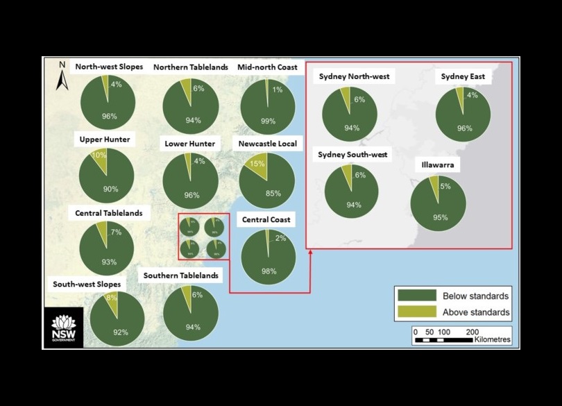 Map of New South Wales with pie charts showing water quality compliance in various regions, indicating a high percentage of sites meeting objectives, with a legend for scale and orientation.