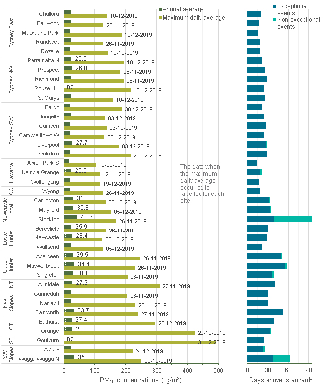 Summary of PM10 observations in NSW in 2019 and graph of exceptional events 