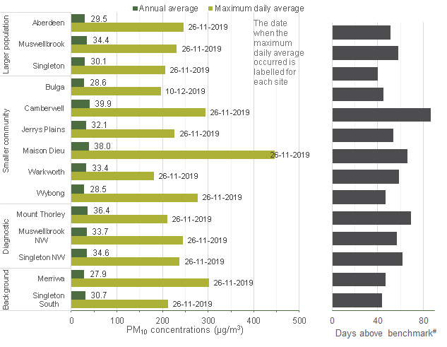 Summary of the PM2.5 levels recorded in the Upper Hunter for 2019, showing the annual and daily averages. 