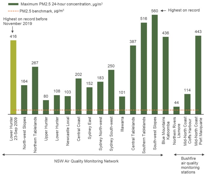 A bar chart showing maximum PM2.5 24-hour concentrations.