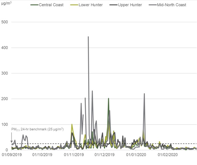 A line chart showing annual maximum regional daily PM2.5 from 1 September 2019 to 29 February 2020 for Sydney and Illawarra regions