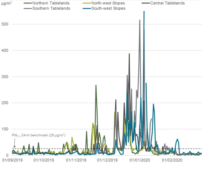 A line chart showing maximum regional daily PM2.5 from 1 September 2019 to 29 February 2020 for Northern Tablelands, North-west Slopes, Central Tablelands, Southern Tablelands and South-west Slopes regions