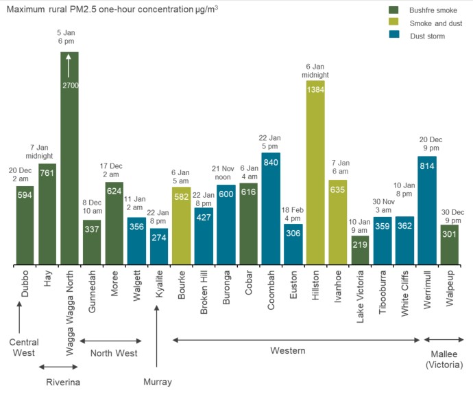 A bar chart showing maximum rural PM2.5 one-hour average concentrations