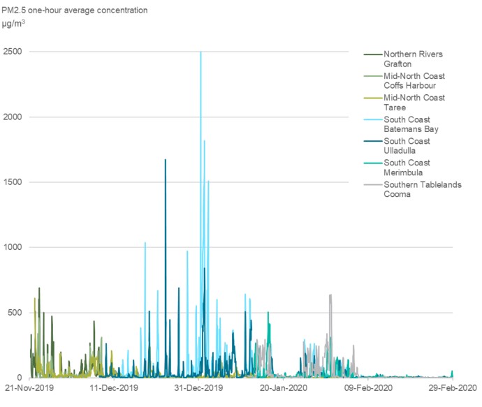 A line chart showing PM2.5 one-hour average concentrations