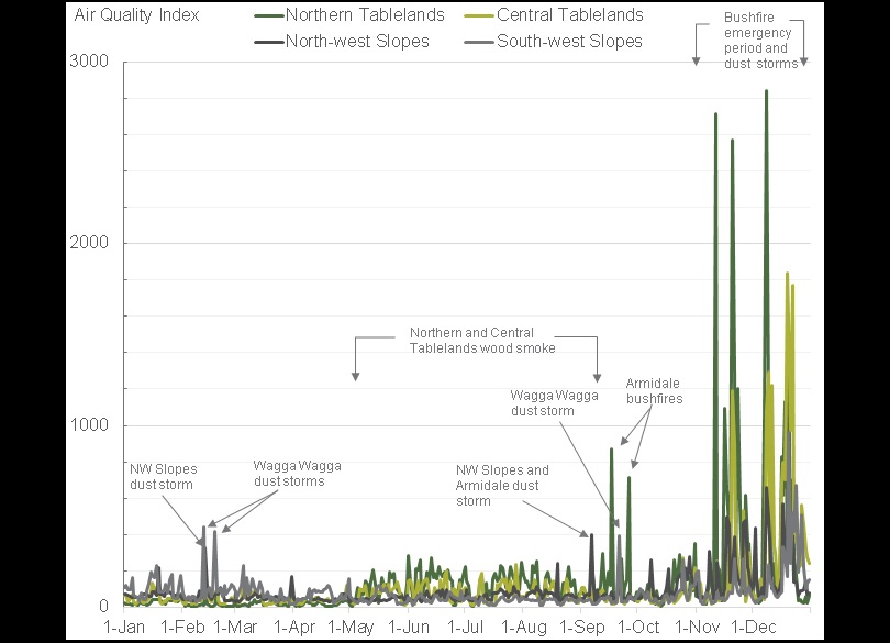 South-west Slopes, Central Tablelands, North-west Slopes and Northern Tablelands regional Air Quality Index time series during 2019.