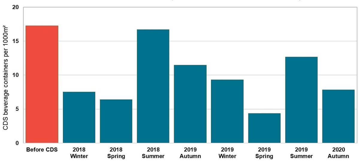 Number of Return and Earn containers in Key Littered Items Study coastal waterway sites