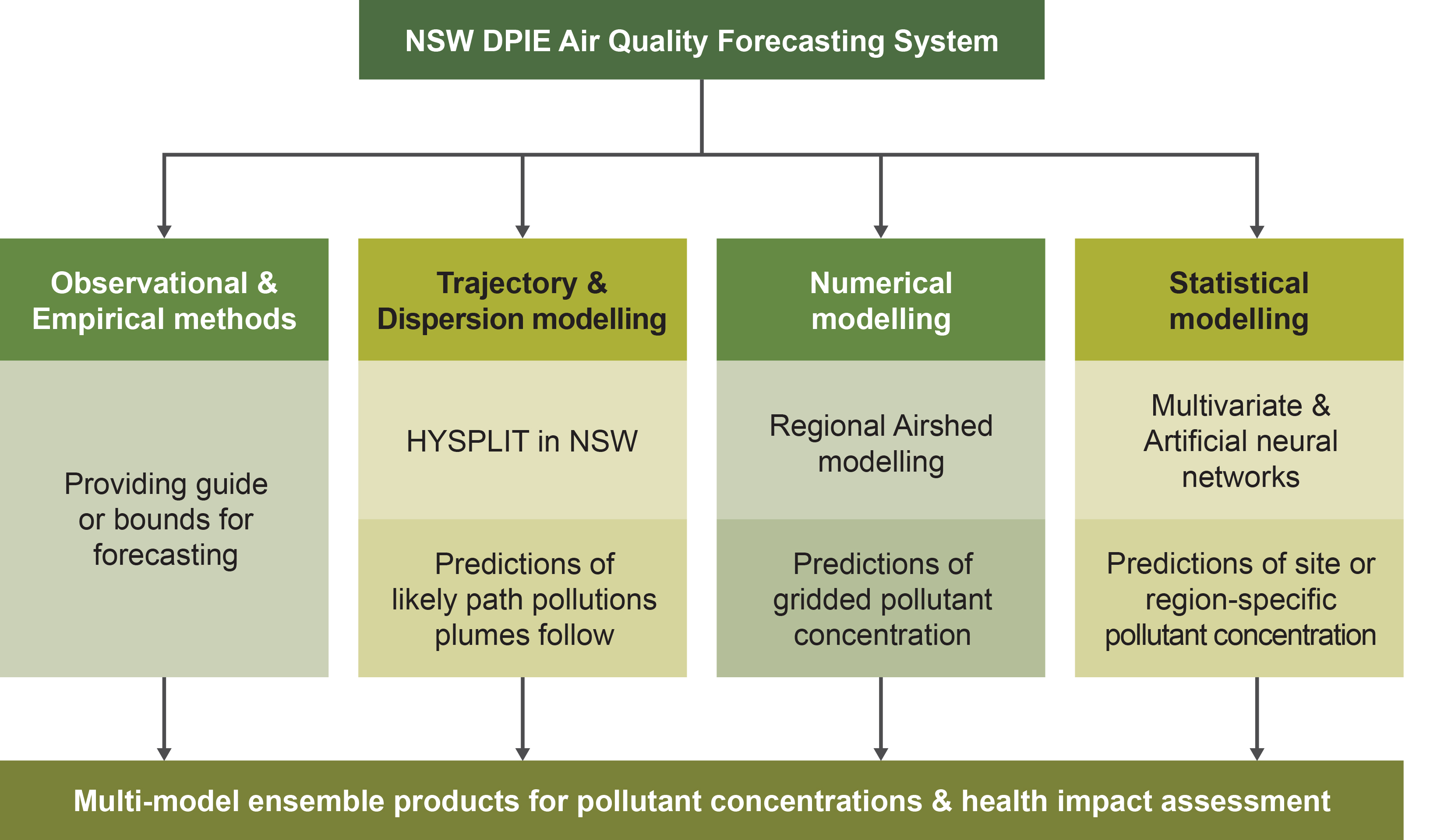 An infographic showing the NSW DPIE Air Quality Forecasting System