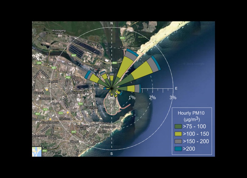 Satellite view of Stockton coastal area with a wind rose diagram overlay indicating wind direction and frequency. The wind rose segments are color-coded to show hourly PM10 concentrations in micrograms per cubic meter, ranging from green (75-100 µg/m3) to red (150-200 µg/m3). Compass directions and percentages for wind frequency are also marked.