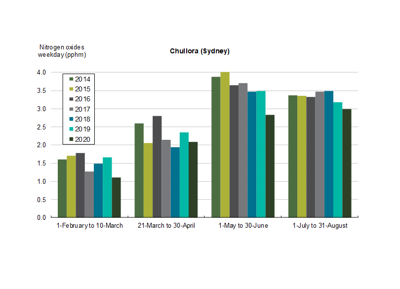 Bar graph showing weekday Nitrogen oxides (NOx) levels in parts per million (ppm) at Chullora (Sydney) over various periods from February to August, for the years 2014 to 2020. Each period is represented by a set of colored bars corresponding to each year, illustrating trends in NOx concentration levels.