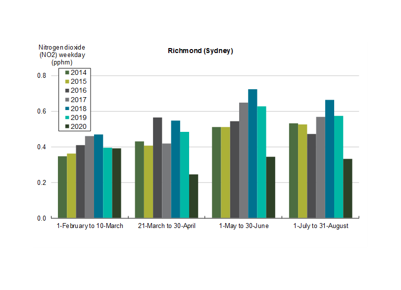 Bar graph showing weekday Nitrogen dioxide (NO2) levels in parts per million (ppm) at Richmond (Sydney) over various periods from February to August, for the years 2014 to 2020. Each period is represented by a set of colored bars corresponding to each year, illustrating trends in NO2 concentration levels.