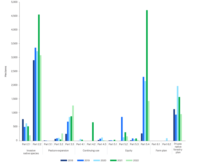 Bar chart that shows the number of hectares cleared each yearfrom 2018 to 2022,  categorized by different parts of the Act such as Invasive native species, Pasture expansion, Continuing use, Equity, and Farm plan